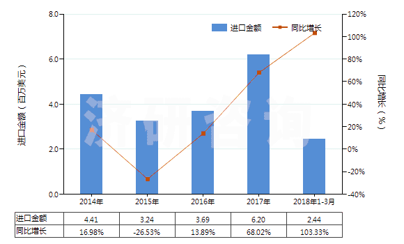 2014-2018年3月中國(guó)季戊四醇(HS29054200)進(jìn)口總額及增速統(tǒng)計(jì)
